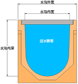 線性排水溝