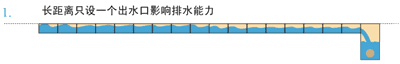 線性排水溝排水性能