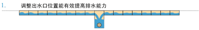 線性排水溝排水量