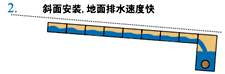 線性排水溝坡度
