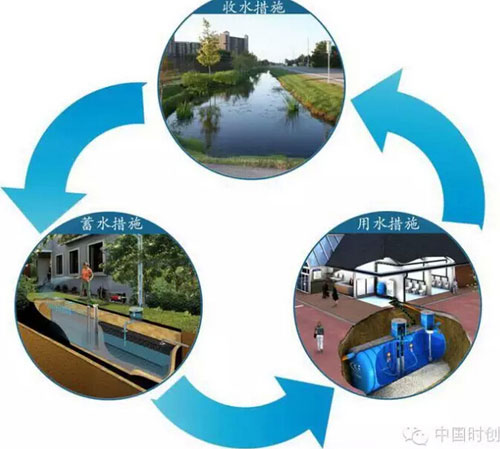 海綿城市處理雨水的三大類