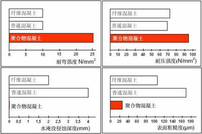 樹脂混凝土參數表