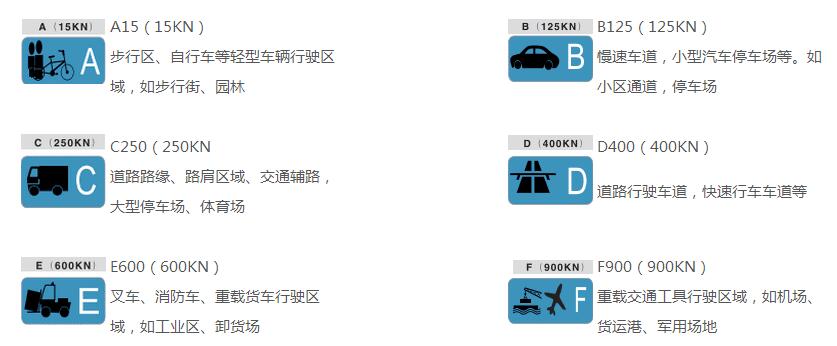 線性排水溝載荷等級