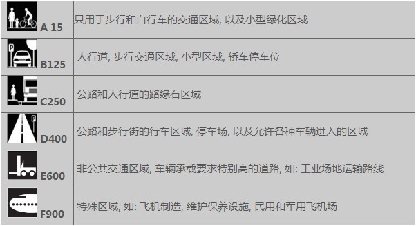 樹脂線性排水溝承重表